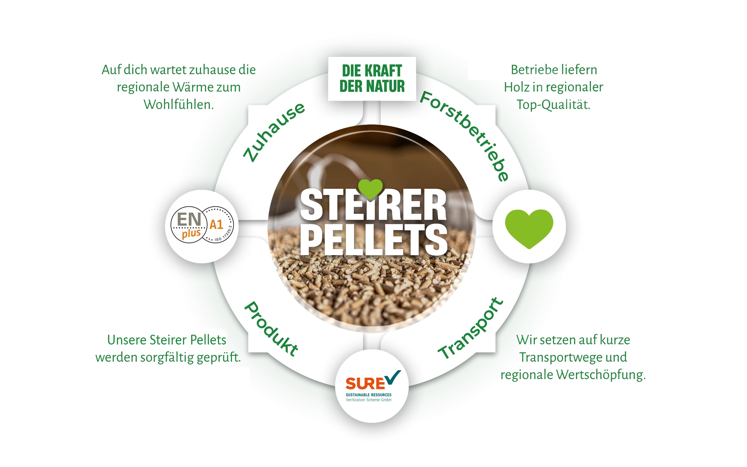 diagramm_umwelt_steirerpellets_hp_26B Steirer Pellets Energiekreislauf - Vom Wald bis in dein Zuhause
